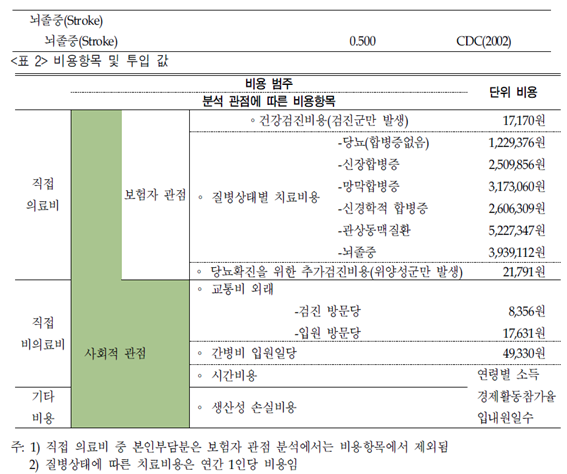 국민건강보험공단 제2형 당뇨 건강검진사업의 비용-효과분석 관련 이미지
