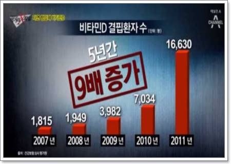 비타민D 부족증상, 하루권장량, 효능 알아보시죠. 관련 이미지