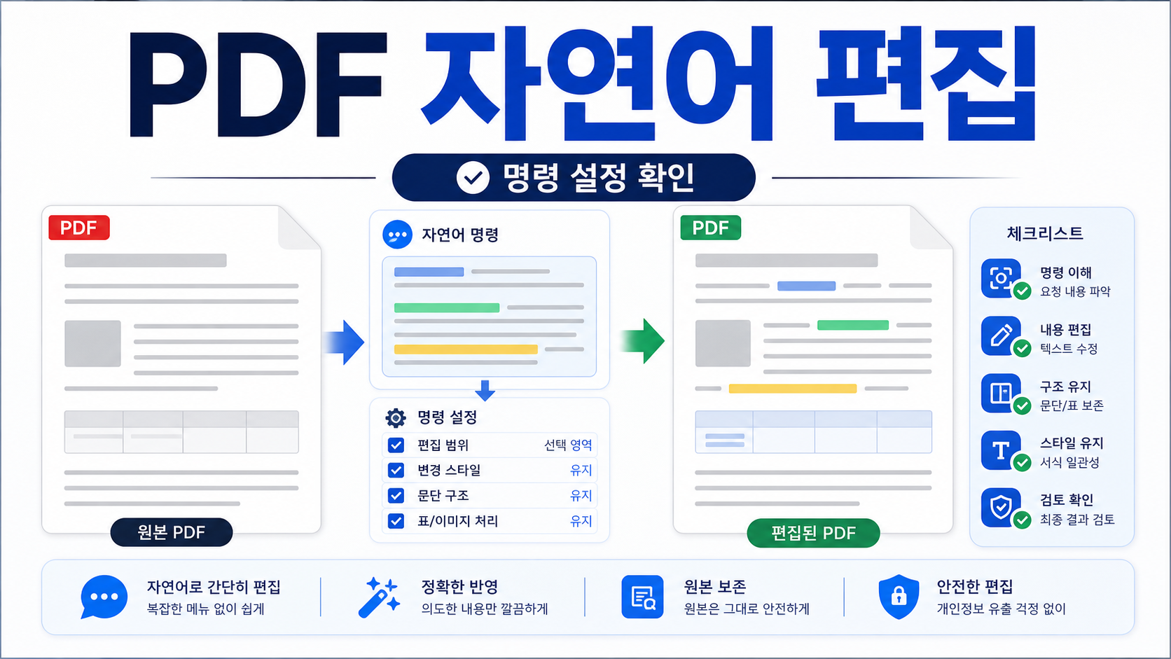 Adobe Acrobat AI Assistant 자연어 PDF 편집 명령 설정 확인 순서