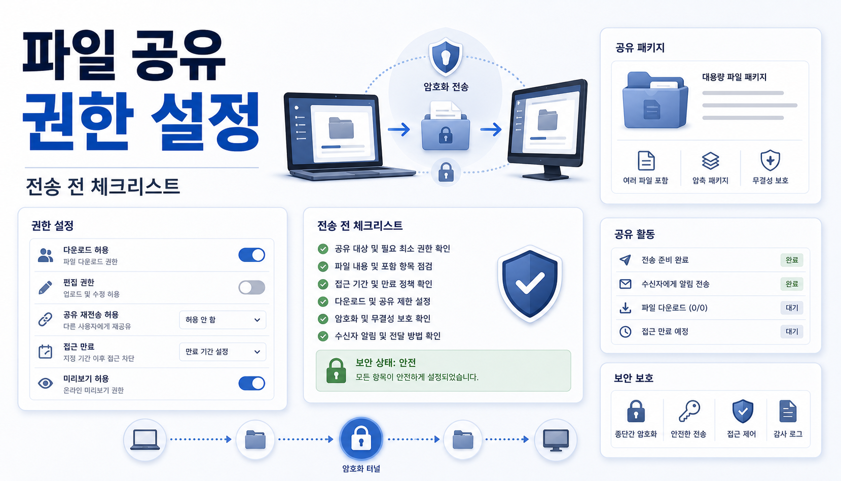 NordVPN Meshnet 대용량 파일 공유 권한 설정, 전송 전 체크리스트