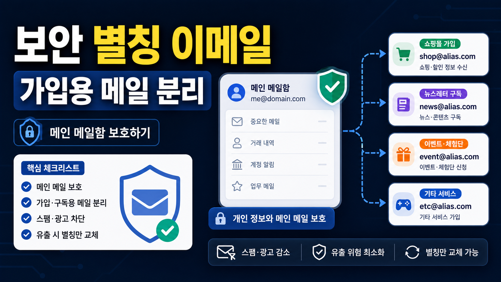 Proton Pass 보안 별칭으로 가입용 이메일 분리하는 방법