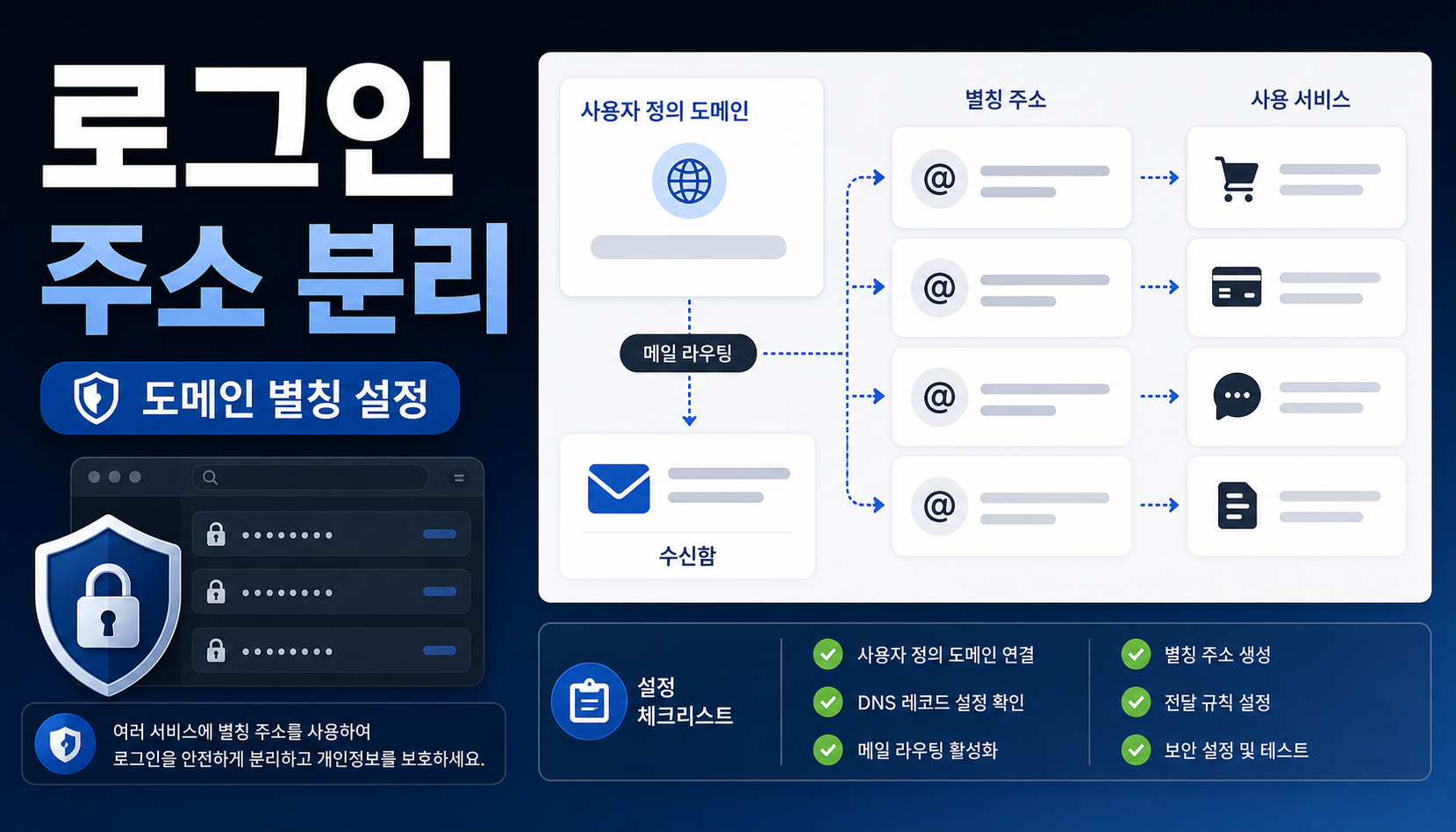 Proton Pass SimpleLogin 커스텀 도메인 별칭 설정, 로그인 주소를 분리하는 방법