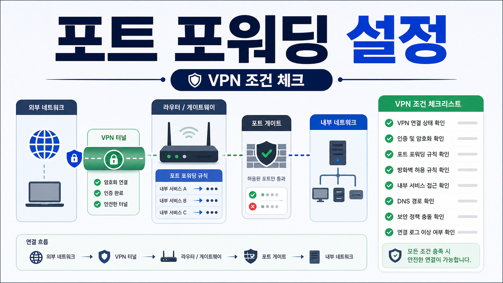Proton VPN 포트 포워딩 Windows 설정 확인: 앱에서 켜기 전에 볼 조건