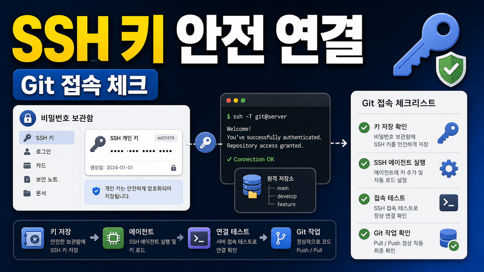 1Password SSH Agent 설정: Git 접속 키를 안전하게 불러오는 체크리스트