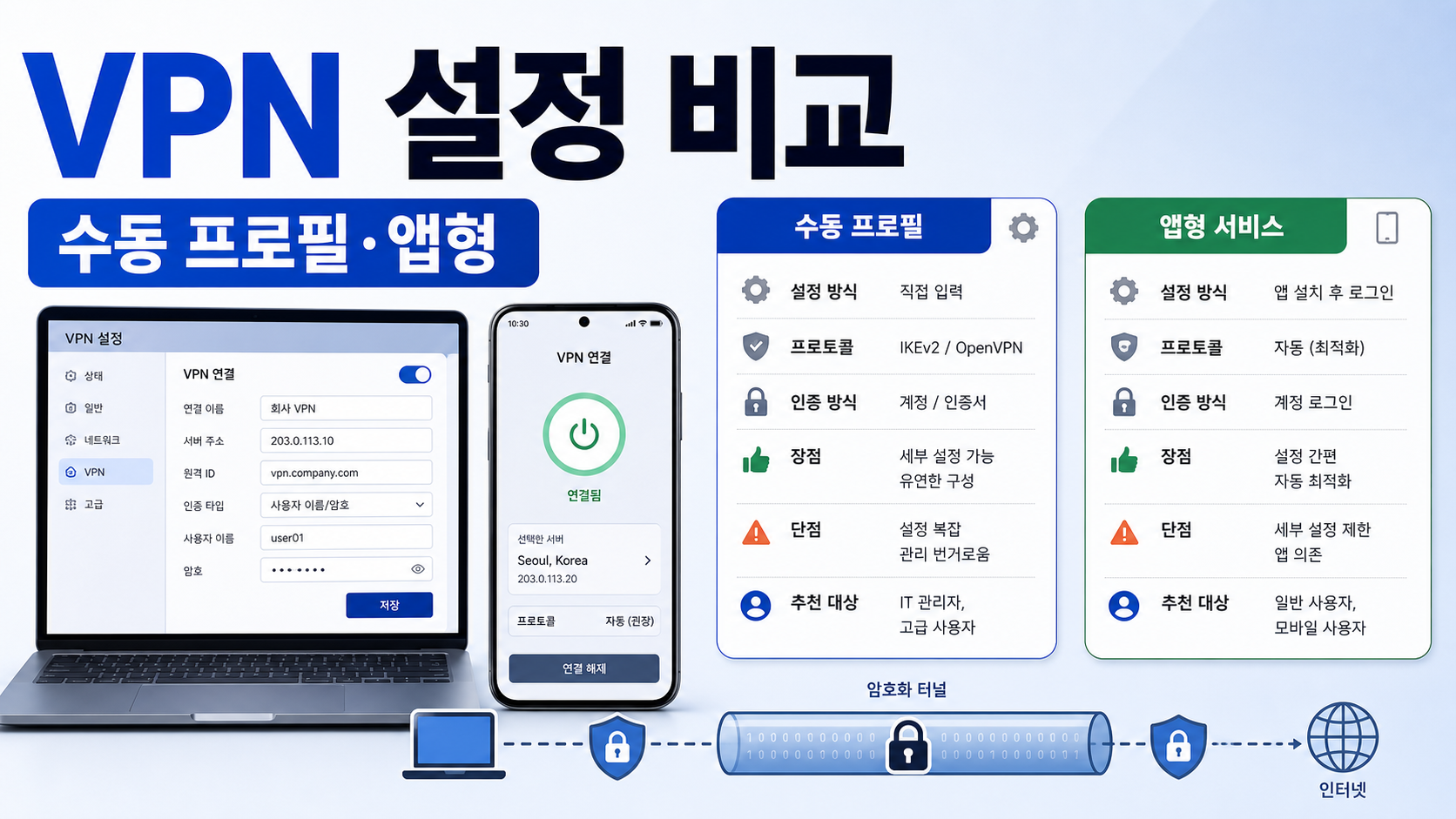 맥 아이폰 VPN 설정 비교 체크리스트: 수동 프로필과 앱형 서비스 차이