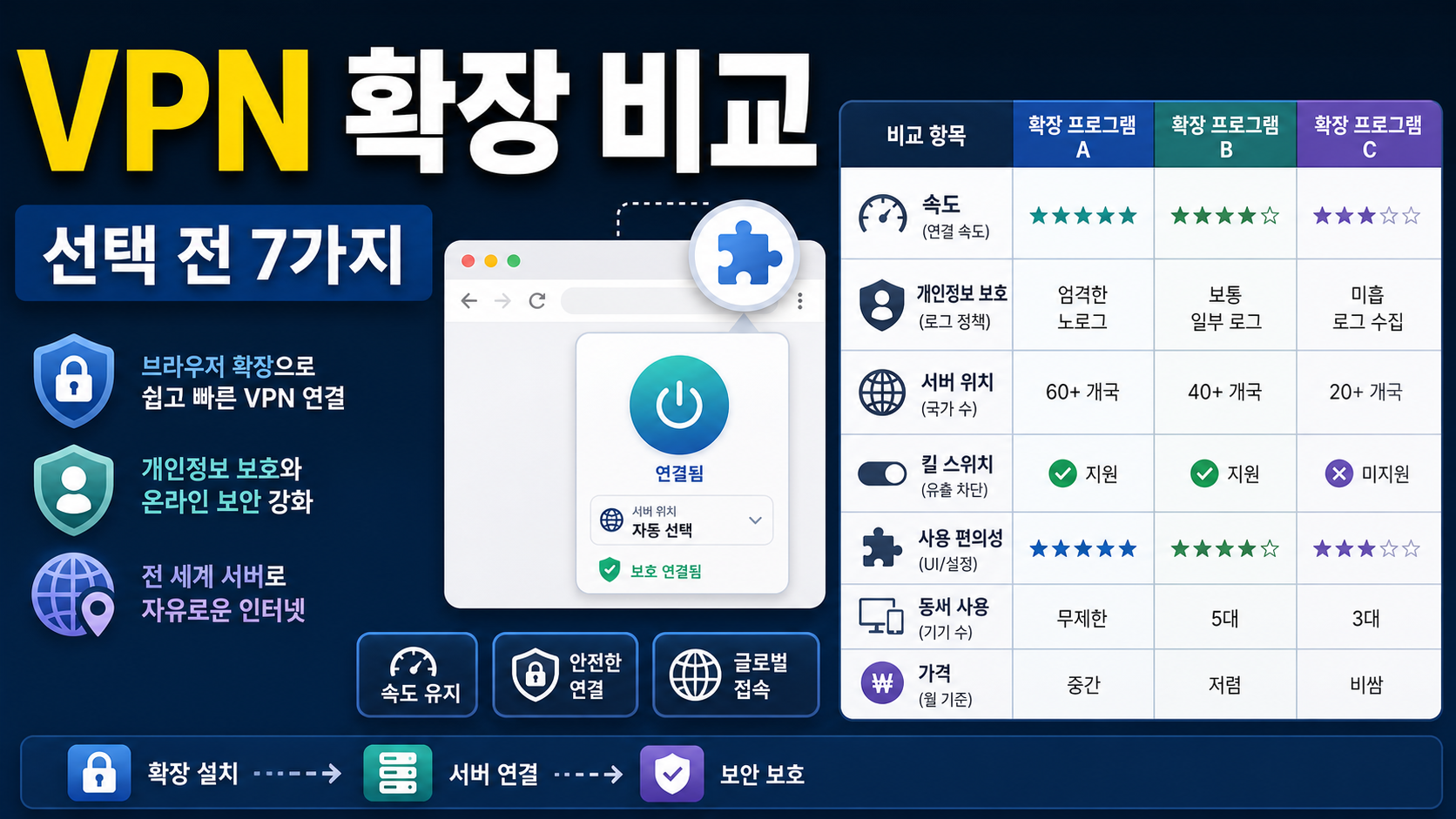 VPN 브라우저 확장 프로그램 비교: 크롬용 선택 전 확인할 7가지