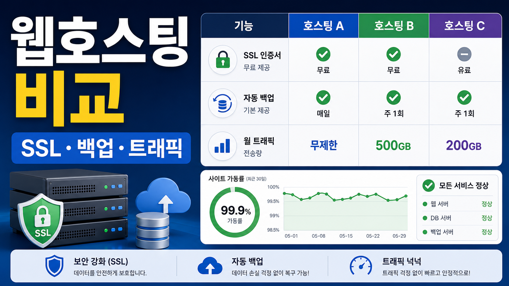 웹호스팅 비교 초보자 체크리스트: SSL·백업·트래픽을 먼저 보는 이유