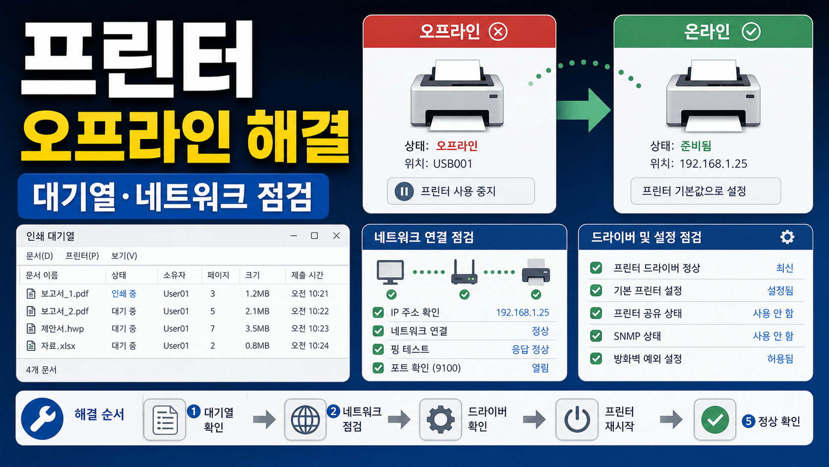 윈도우 11 프린터 오프라인 해결 순서: 대기열부터 네트워크까지 점검