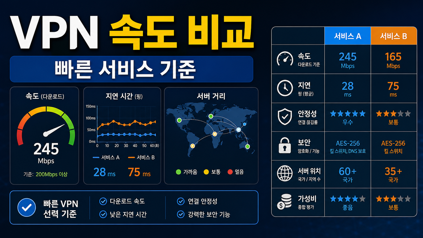 WireGuard VPN 속도 비교: 빠른 서비스를 고를 때 확인할 7가지 기준