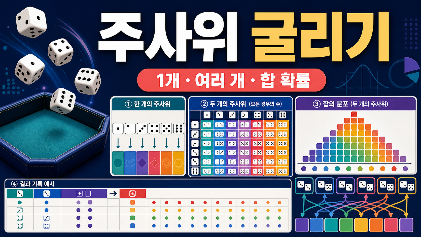 주사위 굴리기: 1개·여러 개 확률과 온라인 사용 방법