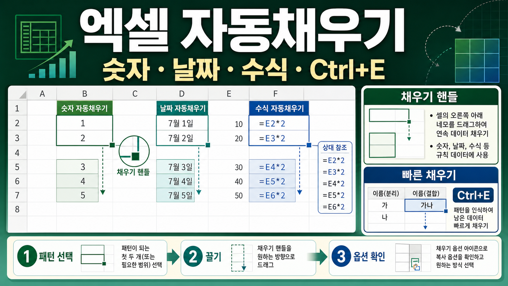 엑셀 자동채우기 사용법 – 숫자·날짜·수식과 Ctrl+E 차이
