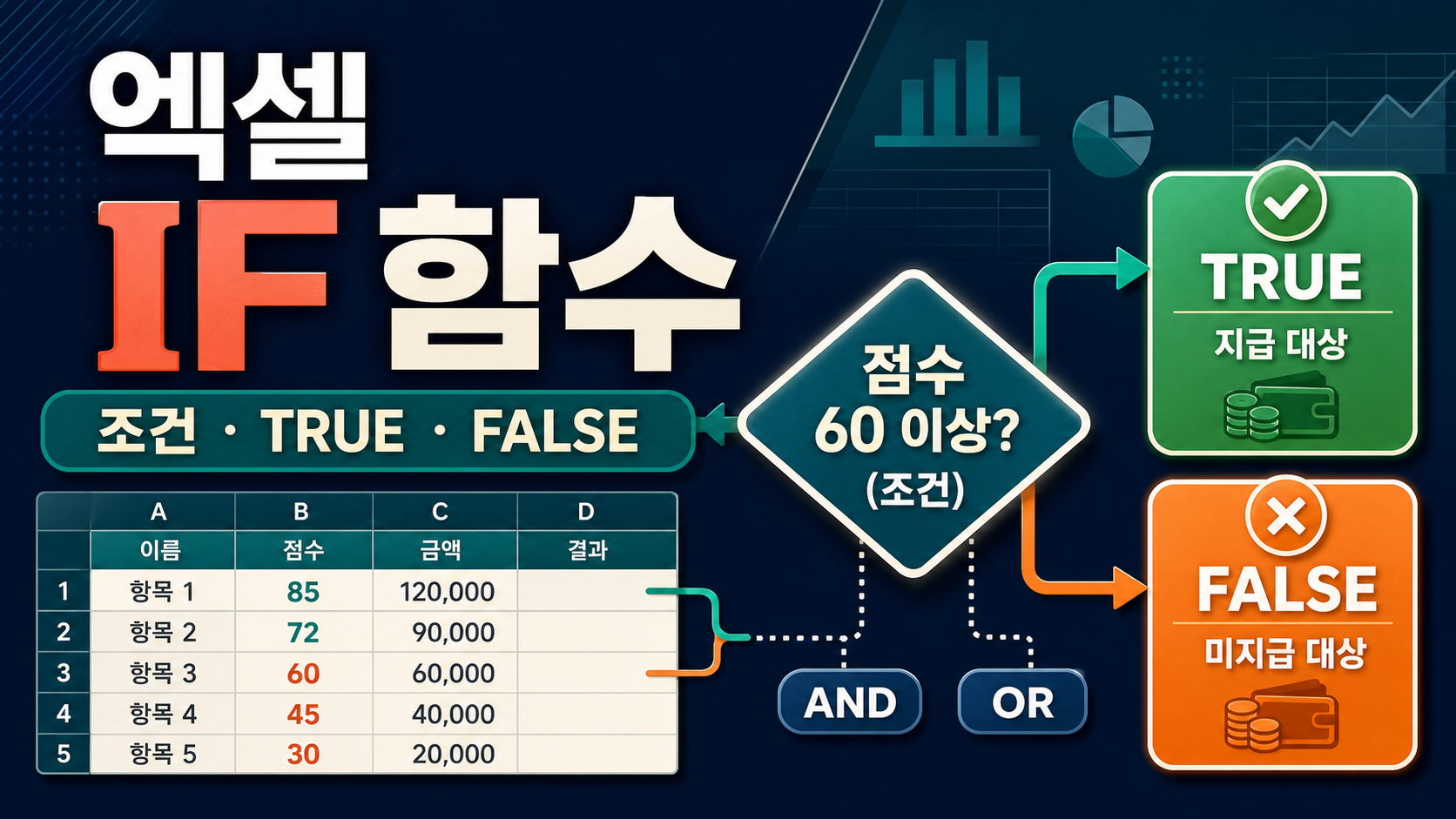 엑셀 IF 함수 – 조건별 결과를 만드는 기본식